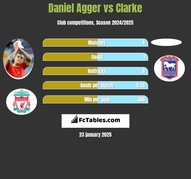 Daniel Agger vs Clarke h2h player stats