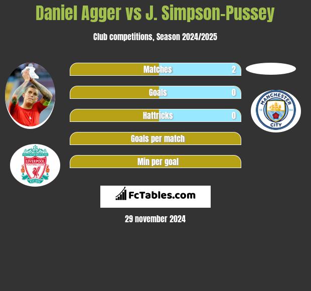 Daniel Agger vs J. Simpson-Pussey h2h player stats