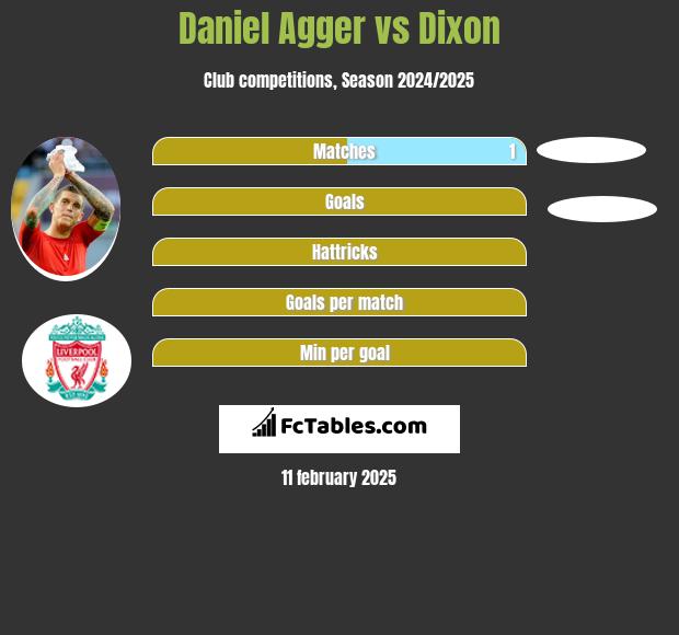 Daniel Agger vs Dixon h2h player stats