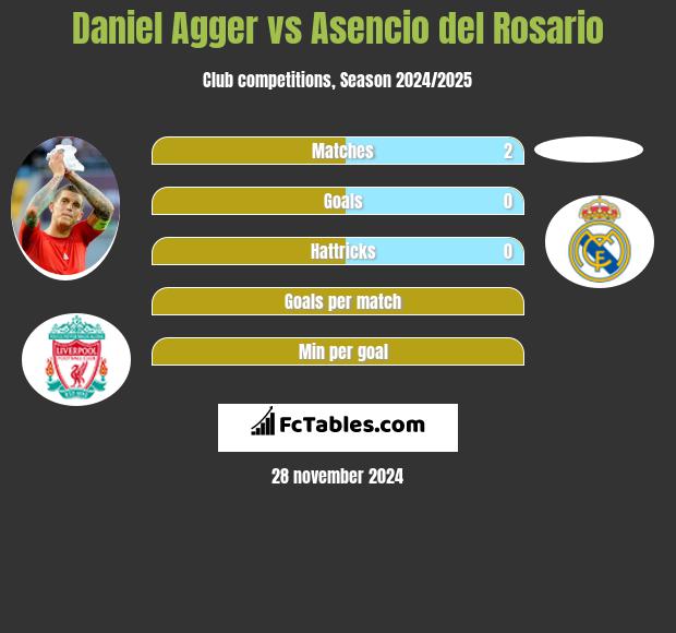 Daniel Agger vs Asencio del Rosario h2h player stats