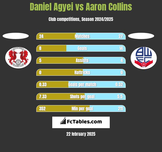 Daniel Agyei vs Aaron Collins h2h player stats