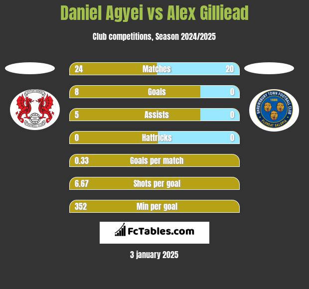 Daniel Agyei vs Alex Gilliead h2h player stats