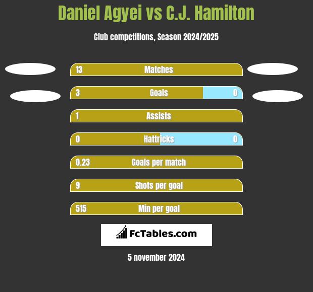 Daniel Agyei vs C.J. Hamilton h2h player stats