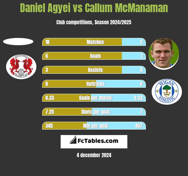 Daniel Agyei vs Callum McManaman h2h player stats