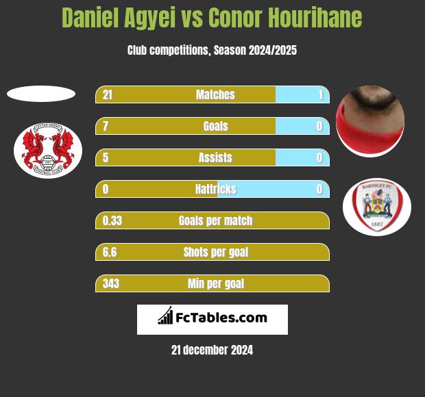 Daniel Agyei vs Conor Hourihane h2h player stats