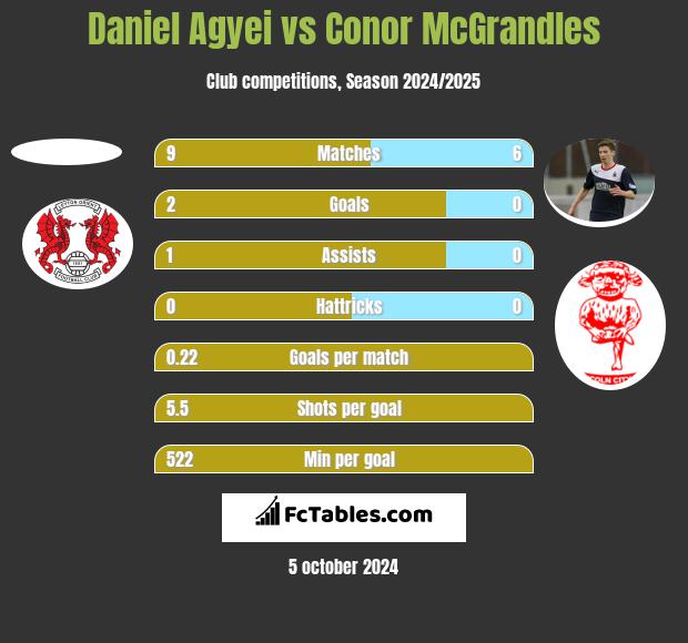 Daniel Agyei vs Conor McGrandles h2h player stats