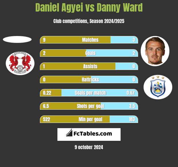 Daniel Agyei vs Danny Ward h2h player stats