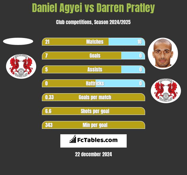 Daniel Agyei vs Darren Pratley h2h player stats