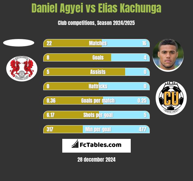 Daniel Agyei vs Elias Kachunga h2h player stats