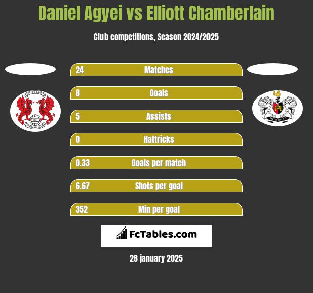 Daniel Agyei vs Elliott Chamberlain h2h player stats