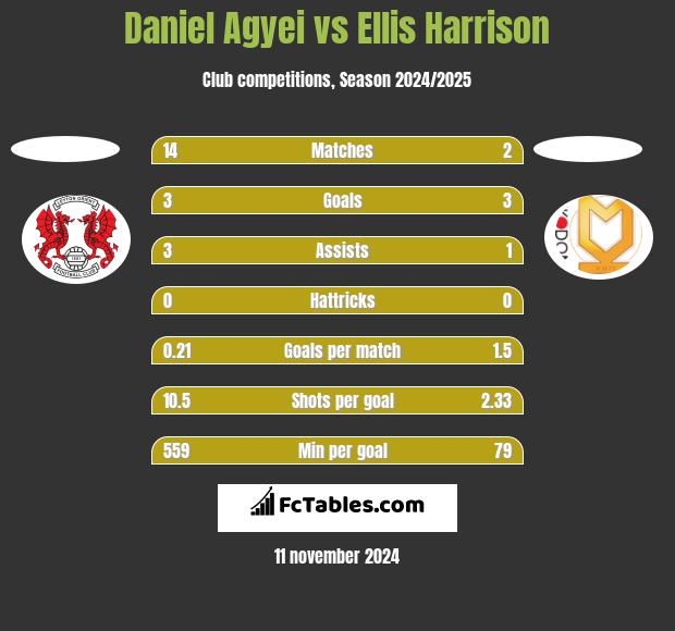 Daniel Agyei vs Ellis Harrison h2h player stats