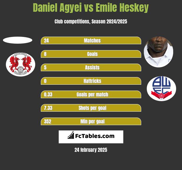 Daniel Agyei vs Emile Heskey h2h player stats