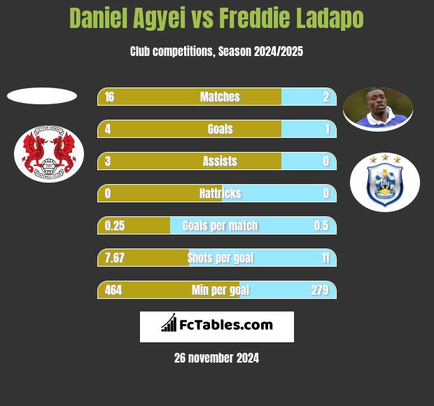 Daniel Agyei vs Freddie Ladapo h2h player stats