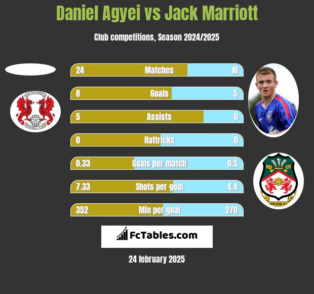 Daniel Agyei vs Jack Marriott h2h player stats