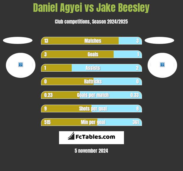 Daniel Agyei vs Jake Beesley h2h player stats