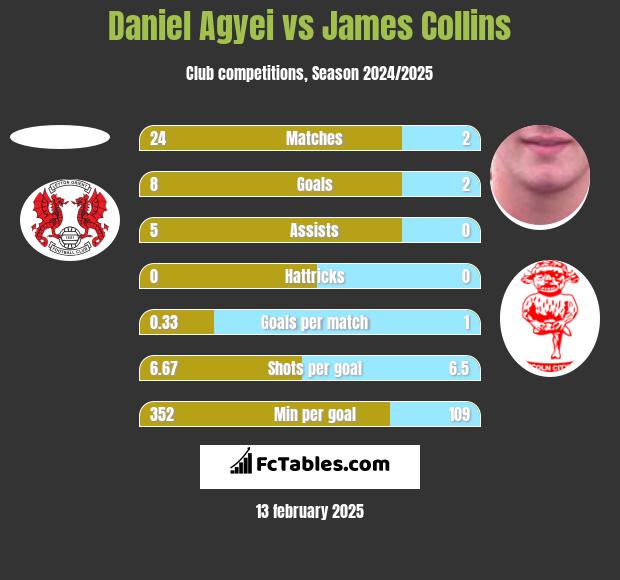 Daniel Agyei vs James Collins h2h player stats