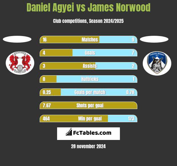 Daniel Agyei vs James Norwood h2h player stats