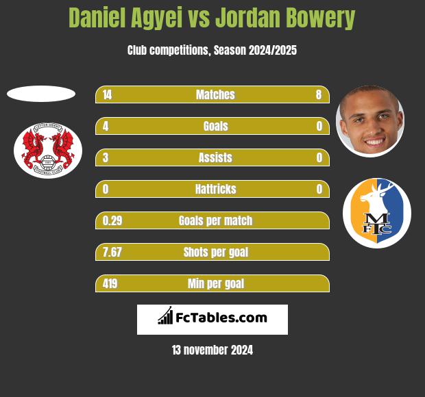 Daniel Agyei vs Jordan Bowery h2h player stats