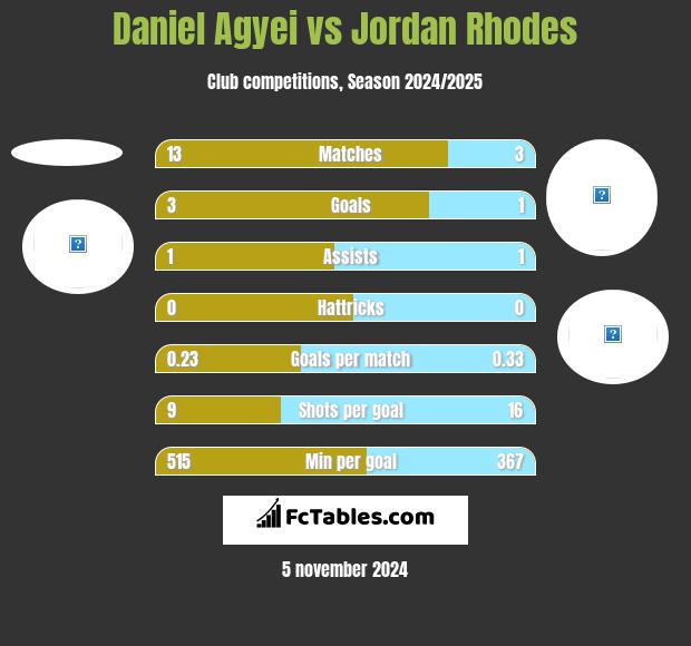 Daniel Agyei vs Jordan Rhodes h2h player stats