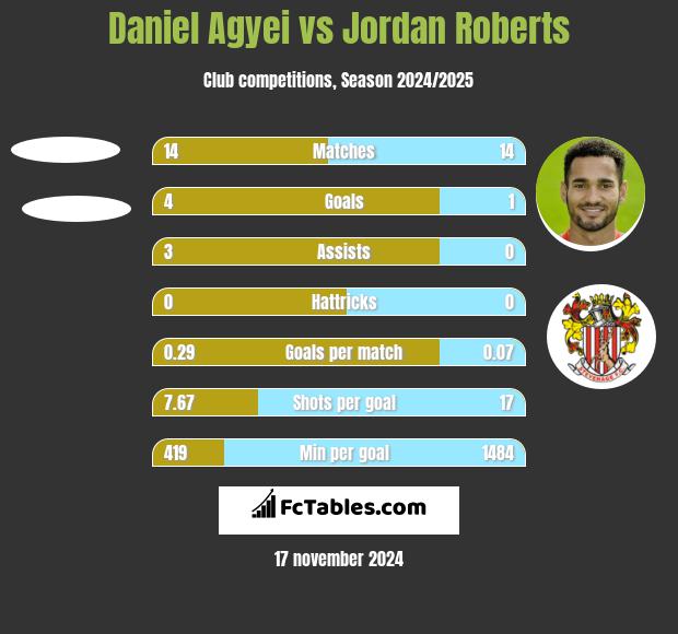 Daniel Agyei vs Jordan Roberts h2h player stats