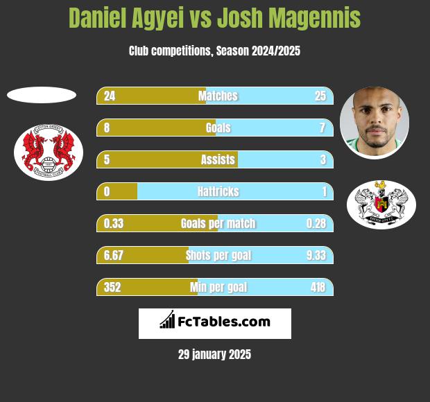 Daniel Agyei vs Josh Magennis h2h player stats