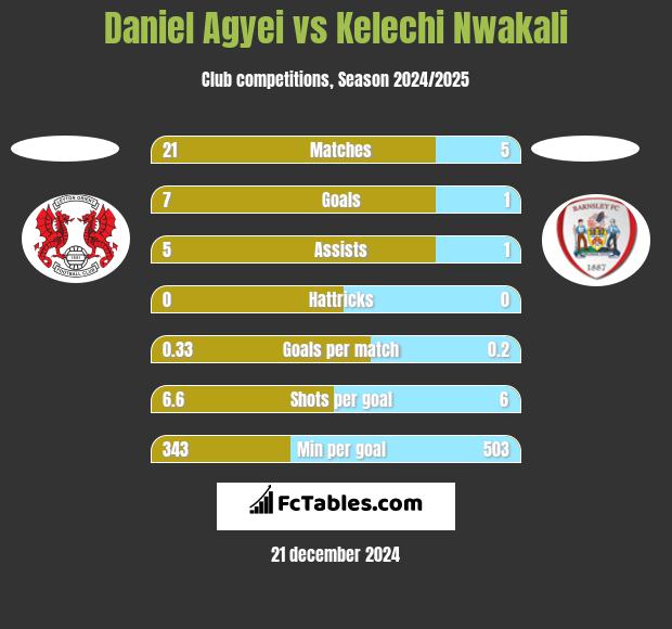 Daniel Agyei vs Kelechi Nwakali h2h player stats