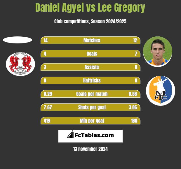 Daniel Agyei vs Lee Gregory h2h player stats