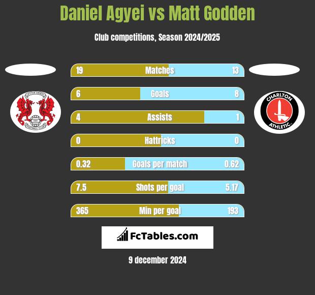 Daniel Agyei vs Matt Godden h2h player stats