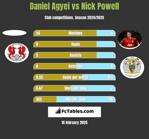 Daniel Agyei vs Nick Powell h2h player stats