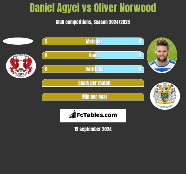 Daniel Agyei vs Oliver Norwood h2h player stats