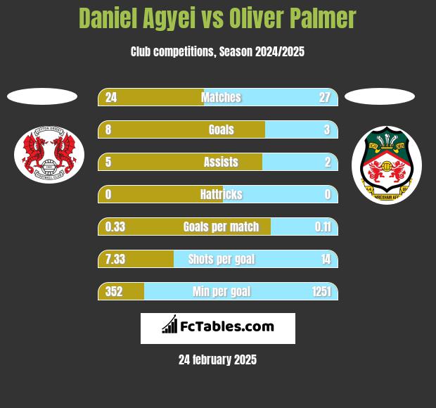 Daniel Agyei vs Oliver Palmer h2h player stats