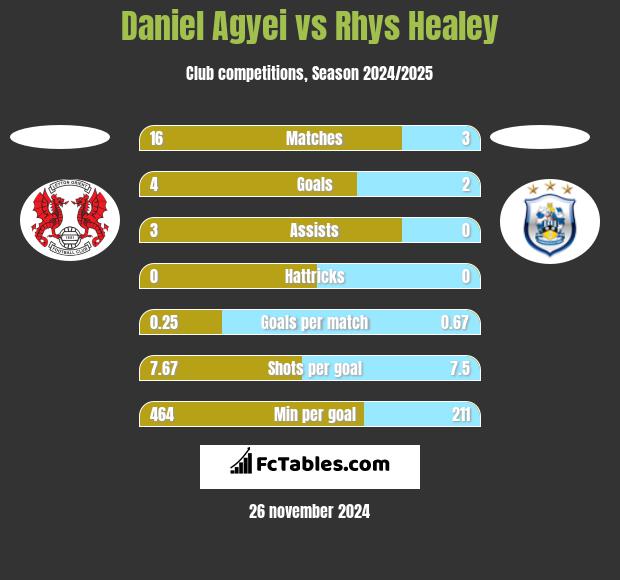 Daniel Agyei vs Rhys Healey h2h player stats