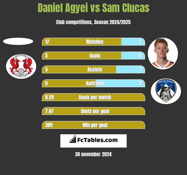 Daniel Agyei vs Sam Clucas h2h player stats