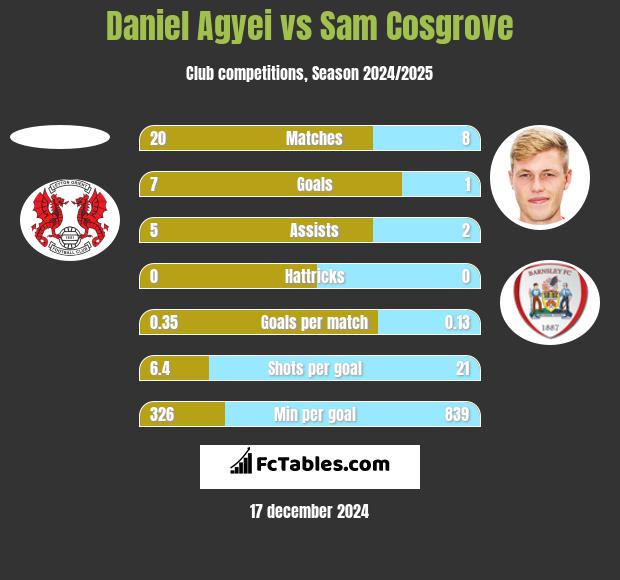 Daniel Agyei vs Sam Cosgrove h2h player stats