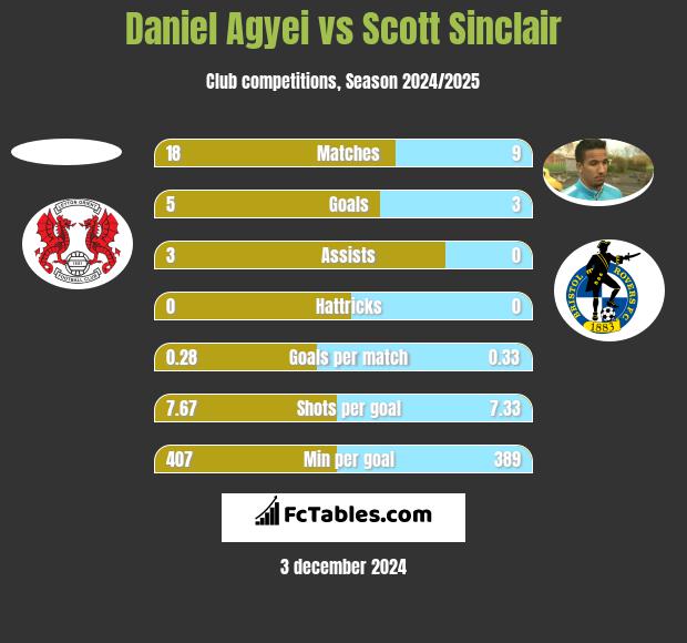 Daniel Agyei vs Scott Sinclair h2h player stats