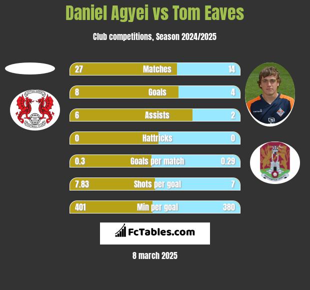 Daniel Agyei vs Tom Eaves h2h player stats