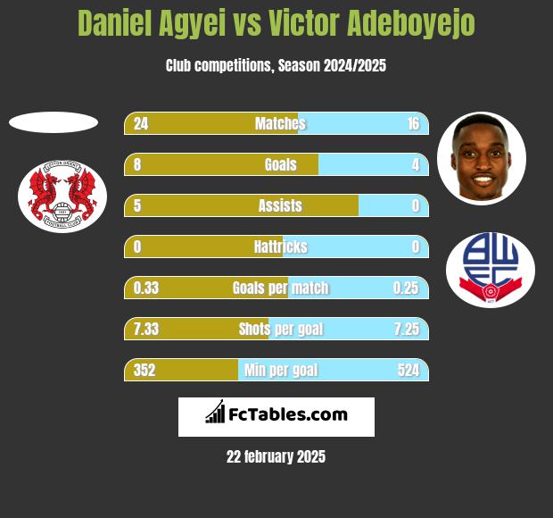 Daniel Agyei vs Victor Adeboyejo h2h player stats