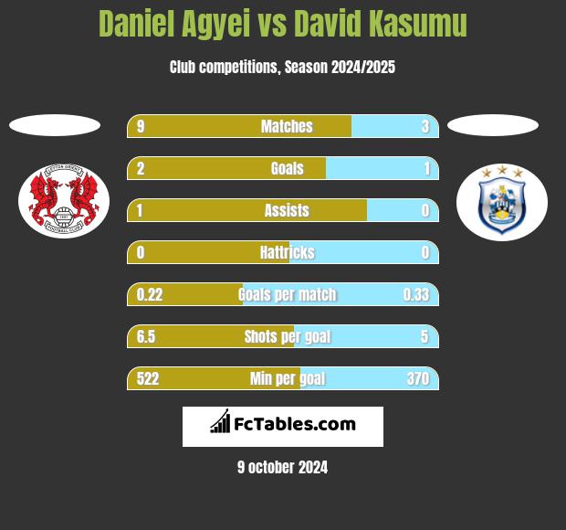 Daniel Agyei vs David Kasumu h2h player stats