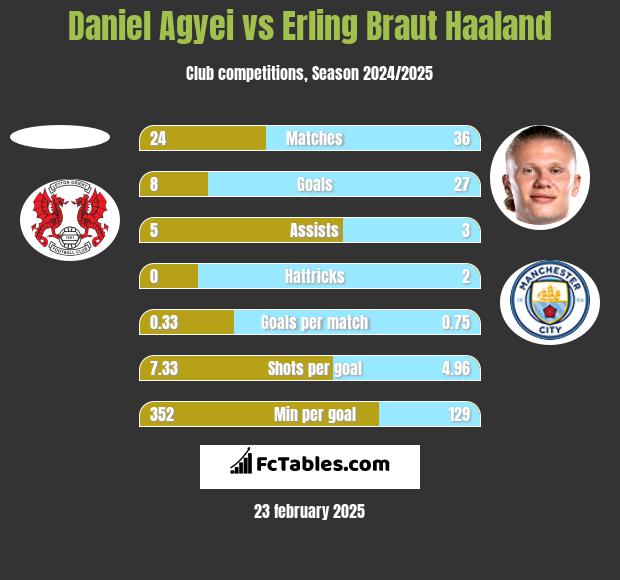 Daniel Agyei vs Erling Braut Haaland h2h player stats