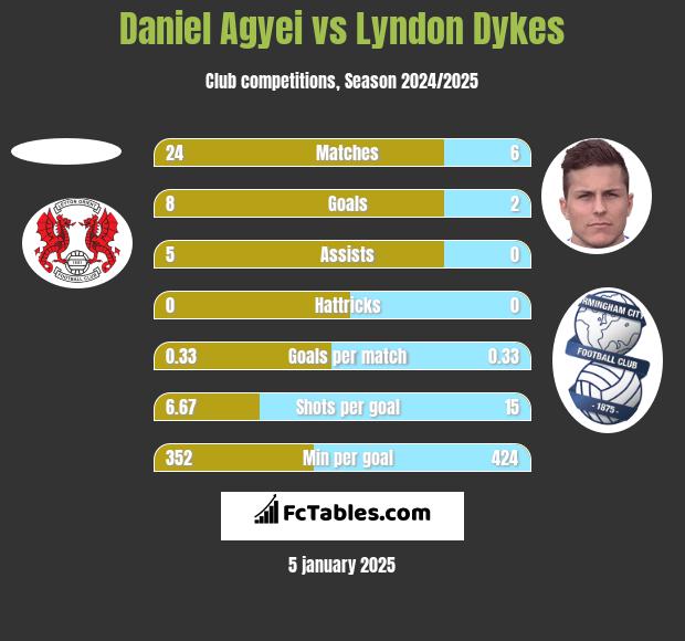 Daniel Agyei vs Lyndon Dykes h2h player stats