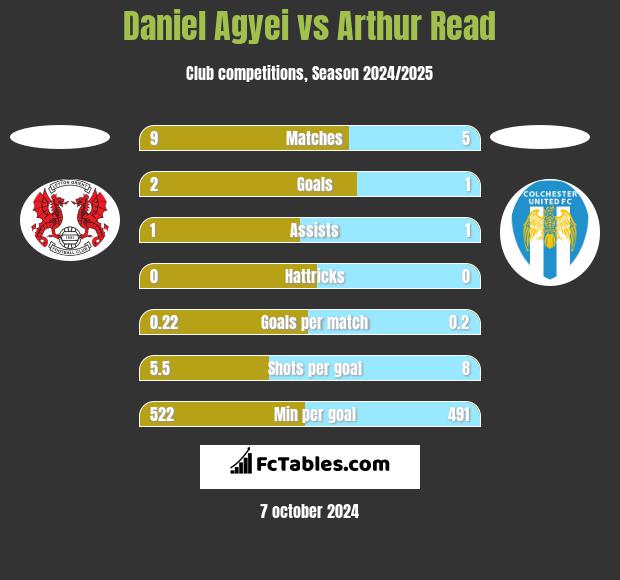 Daniel Agyei vs Arthur Read h2h player stats