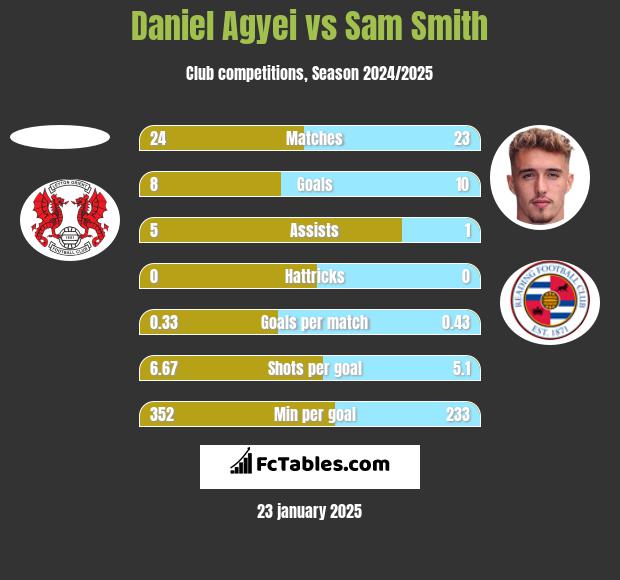 Daniel Agyei vs Sam Smith h2h player stats