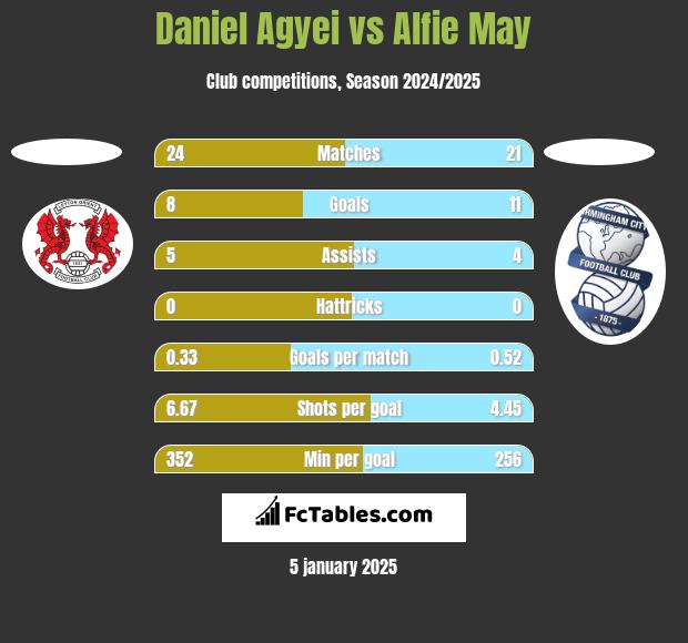 Daniel Agyei vs Alfie May h2h player stats