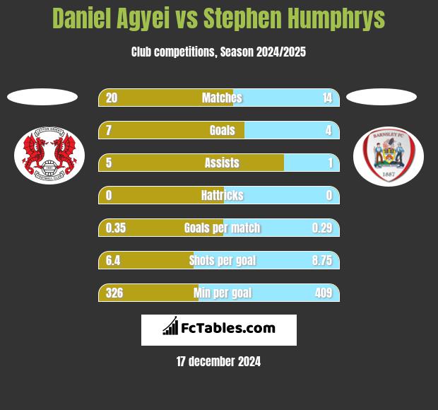 Daniel Agyei vs Stephen Humphrys h2h player stats