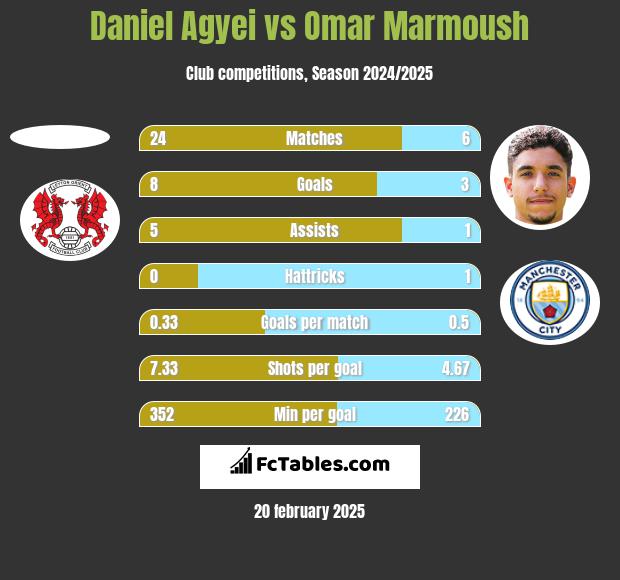 Daniel Agyei vs Omar Marmoush h2h player stats