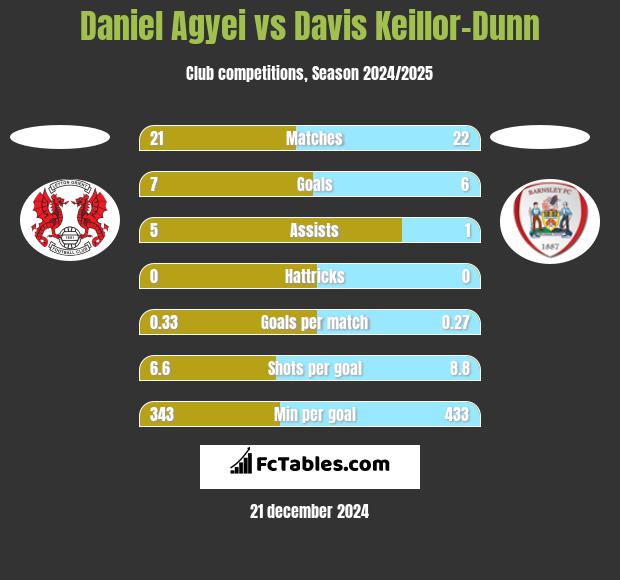 Daniel Agyei vs Davis Keillor-Dunn h2h player stats