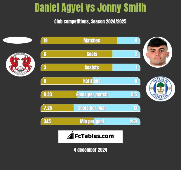 Daniel Agyei vs Jonny Smith h2h player stats