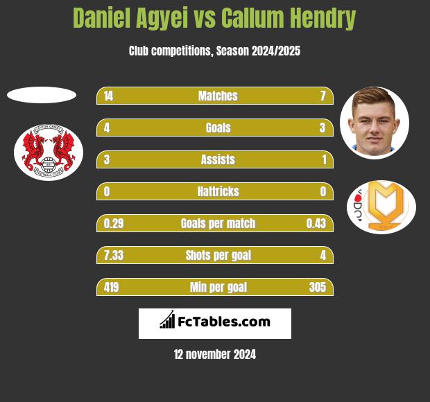 Daniel Agyei vs Callum Hendry h2h player stats