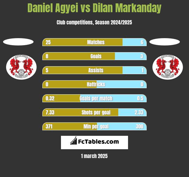 Daniel Agyei vs Dilan Markanday h2h player stats