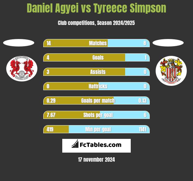 Daniel Agyei vs Tyreece Simpson h2h player stats